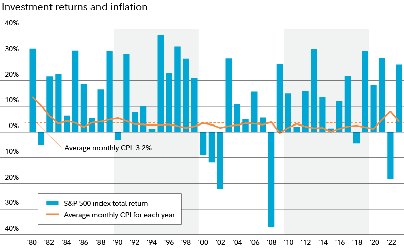 Since 1980, the average rate of inflation has been 3.3%. Historically, the investment returns of a portfolio allocated 60% to stocks and 40% to bonds have typically grown in periods of high inflation.